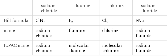  | sodium chloride | fluorine | chlorine | sodium fluoride Hill formula | ClNa | F_2 | Cl_2 | FNa name | sodium chloride | fluorine | chlorine | sodium fluoride IUPAC name | sodium chloride | molecular fluorine | molecular chlorine | sodium fluoride