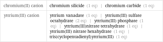 chromium(II) cation | chromium silicide (1 eq) | chromium carbide (1 eq) yttrium(III) cation | yttrium vanadate (1 eq) | yttrium(III) sulfate octahydrate (2 eq) | yttrium(III) phosphate (1 eq) | yttrium(III)nitrate tetrahydrate (1 eq) | yttrium(III) nitrate hexahydrate (1 eq) | tris(cyclopentadienyl)yttrium(III) (1 eq)