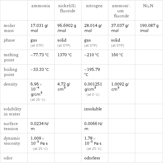  | ammonia | nickel(II) fluoride | nitrogen | ammonium fluoride | Ni3N molar mass | 17.031 g/mol | 96.6902 g/mol | 28.014 g/mol | 37.037 g/mol | 190.087 g/mol phase | gas (at STP) | solid (at STP) | gas (at STP) | solid (at STP) |  melting point | -77.73 °C | 1370 °C | -210 °C | 160 °C |  boiling point | -33.33 °C | | -195.79 °C | |  density | 6.96×10^-4 g/cm^3 (at 25 °C) | 4.72 g/cm^3 | 0.001251 g/cm^3 (at 0 °C) | 1.0092 g/cm^3 |  solubility in water | | | insoluble | |  surface tension | 0.0234 N/m | | 0.0066 N/m | |  dynamic viscosity | 1.009×10^-5 Pa s (at 25 °C) | | 1.78×10^-5 Pa s (at 25 °C) | |  odor | | | odorless | | 