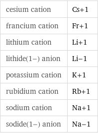 cesium cation | Cs+1 francium cation | Fr+1 lithium cation | Li+1 lithide(1-) anion | Li-1 potassium cation | K+1 rubidium cation | Rb+1 sodium cation | Na+1 sodide(1-) anion | Na-1