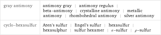 gray antimony | antimony gray | antimony regulus | beta-antimony | crystalline antimony | metallic antimony | rhombohedral antimony | silver antimony cyclo-hexasulfur | Aten's sulfur | Engel's sulfur | hexasulfur | hexasulphur | sulfur hexamer | ε-sulfur | ρ-sulfur