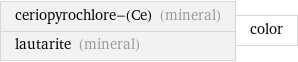ceriopyrochlore-(Ce) (mineral) lautarite (mineral) | color