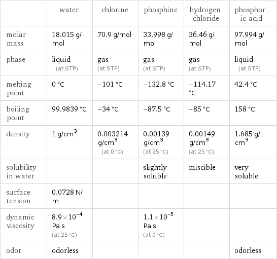  | water | chlorine | phosphine | hydrogen chloride | phosphoric acid molar mass | 18.015 g/mol | 70.9 g/mol | 33.998 g/mol | 36.46 g/mol | 97.994 g/mol phase | liquid (at STP) | gas (at STP) | gas (at STP) | gas (at STP) | liquid (at STP) melting point | 0 °C | -101 °C | -132.8 °C | -114.17 °C | 42.4 °C boiling point | 99.9839 °C | -34 °C | -87.5 °C | -85 °C | 158 °C density | 1 g/cm^3 | 0.003214 g/cm^3 (at 0 °C) | 0.00139 g/cm^3 (at 25 °C) | 0.00149 g/cm^3 (at 25 °C) | 1.685 g/cm^3 solubility in water | | | slightly soluble | miscible | very soluble surface tension | 0.0728 N/m | | | |  dynamic viscosity | 8.9×10^-4 Pa s (at 25 °C) | | 1.1×10^-5 Pa s (at 0 °C) | |  odor | odorless | | | | odorless