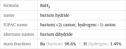 formula | BaH_2 name | barium hydride IUPAC name | barium(+2) cation; hydrogen(-1) anion alternate names | barium dihydride mass fractions | Ba (barium) 98.6% | H (hydrogen) 1.45%