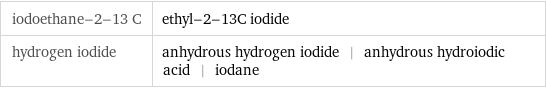 iodoethane-2-13 C | ethyl-2-13C iodide hydrogen iodide | anhydrous hydrogen iodide | anhydrous hydroiodic acid | iodane