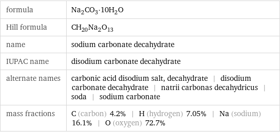 formula | Na_2CO_3·10H_2O Hill formula | CH_20Na_2O_13 name | sodium carbonate decahydrate IUPAC name | disodium carbonate decahydrate alternate names | carbonic acid disodium salt, decahydrate | disodium carbonate decahydrate | natrii carbonas decahydricus | soda | sodium carbonate mass fractions | C (carbon) 4.2% | H (hydrogen) 7.05% | Na (sodium) 16.1% | O (oxygen) 72.7%