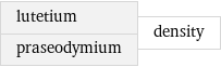 lutetium praseodymium | density