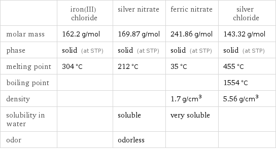  | iron(III) chloride | silver nitrate | ferric nitrate | silver chloride molar mass | 162.2 g/mol | 169.87 g/mol | 241.86 g/mol | 143.32 g/mol phase | solid (at STP) | solid (at STP) | solid (at STP) | solid (at STP) melting point | 304 °C | 212 °C | 35 °C | 455 °C boiling point | | | | 1554 °C density | | | 1.7 g/cm^3 | 5.56 g/cm^3 solubility in water | | soluble | very soluble |  odor | | odorless | | 