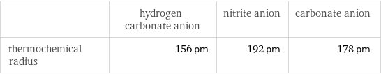  | hydrogen carbonate anion | nitrite anion | carbonate anion thermochemical radius | 156 pm | 192 pm | 178 pm