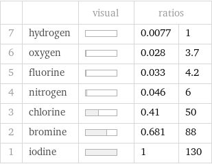  | | visual | ratios |  7 | hydrogen | | 0.0077 | 1 6 | oxygen | | 0.028 | 3.7 5 | fluorine | | 0.033 | 4.2 4 | nitrogen | | 0.046 | 6 3 | chlorine | | 0.41 | 50 2 | bromine | | 0.681 | 88 1 | iodine | | 1 | 130