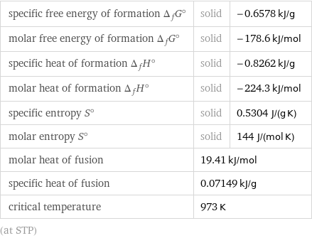 specific free energy of formation Δ_fG° | solid | -0.6578 kJ/g molar free energy of formation Δ_fG° | solid | -178.6 kJ/mol specific heat of formation Δ_fH° | solid | -0.8262 kJ/g molar heat of formation Δ_fH° | solid | -224.3 kJ/mol specific entropy S° | solid | 0.5304 J/(g K) molar entropy S° | solid | 144 J/(mol K) molar heat of fusion | 19.41 kJ/mol |  specific heat of fusion | 0.07149 kJ/g |  critical temperature | 973 K |  (at STP)