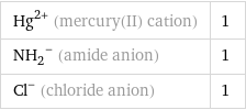 Hg^(2+) (mercury(II) cation) | 1 (NH_2)^- (amide anion) | 1 Cl^- (chloride anion) | 1