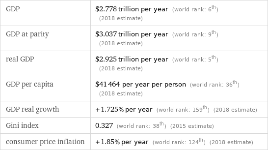 GDP | $2.778 trillion per year (world rank: 6th) (2018 estimate) GDP at parity | $3.037 trillion per year (world rank: 9th) (2018 estimate) real GDP | $2.925 trillion per year (world rank: 5th) (2018 estimate) GDP per capita | $41464 per year per person (world rank: 36th) (2018 estimate) GDP real growth | +1.725% per year (world rank: 159th) (2018 estimate) Gini index | 0.327 (world rank: 38th) (2015 estimate) consumer price inflation | +1.85% per year (world rank: 124th) (2018 estimate)