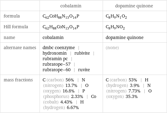  | cobalamin | dopamine quinone formula | C_62CoH_88N_13O_14P | C_8H_9N_1O_2 Hill formula | C_62H_88CoN_13O_14P | C_8H_9NO_2 name | cobalamin | dopamine quinone alternate names | dmbc coenzyme | hydroxomin | rubivite | rubramin pc | rubratope-57 | rubratope-60 | ruvite | (none) mass fractions | C (carbon) 56% | N (nitrogen) 13.7% | O (oxygen) 16.8% | P (phosphorus) 2.33% | Co (cobalt) 4.43% | H (hydrogen) 6.67% | C (carbon) 53% | H (hydrogen) 3.9% | N (nitrogen) 7.73% | O (oxygen) 35.3%