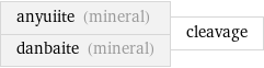 anyuiite (mineral) danbaite (mineral) | cleavage