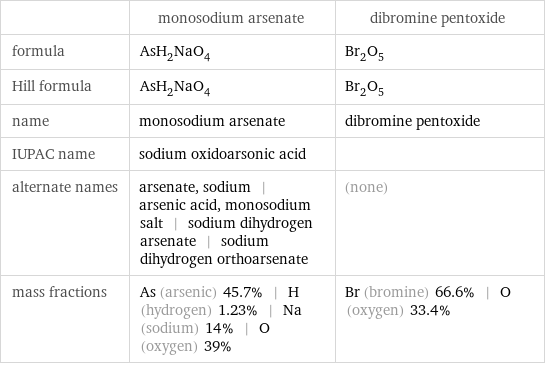  | monosodium arsenate | dibromine pentoxide formula | AsH_2NaO_4 | Br_2O_5 Hill formula | AsH_2NaO_4 | Br_2O_5 name | monosodium arsenate | dibromine pentoxide IUPAC name | sodium oxidoarsonic acid |  alternate names | arsenate, sodium | arsenic acid, monosodium salt | sodium dihydrogen arsenate | sodium dihydrogen orthoarsenate | (none) mass fractions | As (arsenic) 45.7% | H (hydrogen) 1.23% | Na (sodium) 14% | O (oxygen) 39% | Br (bromine) 66.6% | O (oxygen) 33.4%