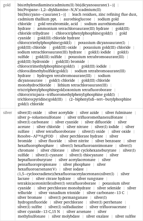 gold | bis(ethylenediamine)cadmium(II) bis[dicyanoaurate(1-)] | bis(Propane-1, 2-diyldiamine-N, N')cadmium(II) bis[bis(cyano-c)aurate(1-)] | leach residues, zinc refining flue dust, cadmium thallium ppt. | aurothioglucose | sodium gold chloride | gold tetrabromide, acid | sodium aurothiomalate hydrate | ammonium tetrachloroaurate(III) hydrate | gold(III) chloride trihydrate | chloro(triphenylphosphine)gold(I) | gold cyanide | gold(III) chloride hydrate | chloro(triethylphosphine)gold(I) | potassium dicyanoaurate(I) | gold(III) chloride | gold(III) oxide | potassium gold(III) chloride | sodium tetrachloroaurate(III) hydrate | gold(I) iodide | gold(I) sulfide | gold(III) sulfide | potassium tetrabromoaurate(III) | gold(III) hydroxide | gold(III) bromide | chloro(trimethylphosphine)gold(I) | gold(III) iodide | chloro(dimethylsulfide)gold(I) | sodium tetrabromoaurate(III) hydrate | hydrogen tetrabromoaurate(III) | sodium dicyanoaurate | gold(I) chloride | gold(III) chloride monohydrochloride | lithium tetrachloroaurate(III) | tris(triphenylphosphinegold)oxonium tetrafluoroborate | chloro(tris(para-trifluoromethylphenyl)phosphine gold(I) | trichloro(pyridine)gold(III) | (2-biphenyl)di-tert-butylphosphine gold(I) chloride silver | silver(II) oxide | silver acetylide | silver azide | silver fulminate | silver p-toluenesulfonate | silver trifluoromethanesulfonate | silver(I) carbonate | silver cyanide | silver difluoride | silver acetate | silver chloride | silver nitrate | silver(I) iodide | silver sulfate | silver tetrafluoroborate | silver(I) oxide | silver oxide | Resolve-Al™AgFOD | silver perchlorate hydrate | silver bromide | silver fluoride | silver nitrite | silver benzoate | silver hexafluorophosphate | silver(I) hexafluoroantimonate | silver(I) chromate | silver chlorate | silver cyclohexanebutyrate | silver(I) sulfide | silver(I) cyanate | silver(I) thiocyanate | silver heptafluorobutyrate | silver acetylacetonate | silver pentafluoropropionate | silver phosphate | silver hexafluoroarsenate(V) | silver iodate | (1, 5-cyclooctadiene)(hexafluoroacetylacetonato)silver(I) | silver lactate | silver citrate hydrate | silver tungstate | tetrakis(acetonitrile)silver(I) tetrafluoroborate | potassium silver cyanide | silver perchlorate monohydrate | silver selenide | silver telluride | silver vanadium trioxide | silver carbonate-13 C | silver bromate | silver(I) permanganate | silver(I) hydrogenfluoride | silver perchlorate | silver(I) perrhenate | silver(I) sulfite | silver(I) sulfadiazine | silver trifluoroacetate | silver cyanide-13 C, 15 N | silver arsenate | silver methylsulfonate | silver molybdate | silver oxalate | silver sulfite