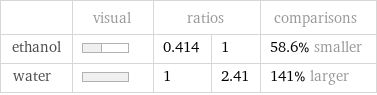  | visual | ratios | | comparisons ethanol | | 0.414 | 1 | 58.6% smaller water | | 1 | 2.41 | 141% larger