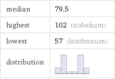 median | 79.5 highest | 102 (nobelium) lowest | 57 (lanthanum) distribution | 