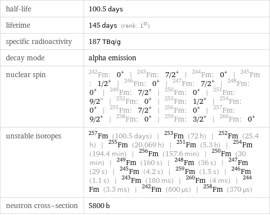 half-life | 100.5 days lifetime | 145 days (rank: 1st) specific radioactivity | 187 TBq/g decay mode | alpha emission nuclear spin | Fm-242: 0^+ | Fm-243: 7/2^+ | Fm-244: 0^+ | Fm-245: 1/2^+ | Fm-246: 0^+ | Fm-247: 7/2^+ | Fm-248: 0^+ | Fm-249: 7/2^+ | Fm-250: 0^+ | Fm-251: 9/2^- | Fm-252: 0^+ | Fm-253: 1/2^+ | Fm-254: 0^+ | Fm-255: 7/2^+ | Fm-256: 0^+ | Fm-257: 9/2^+ | Fm-258: 0^+ | Fm-259: 3/2^+ | Fm-260: 0^+ unstable isotopes | Fm-257 (100.5 days) | Fm-253 (72 h) | Fm-252 (25.4 h) | Fm-255 (20.069 h) | Fm-251 (5.3 h) | Fm-254 (194.4 min) | Fm-256 (157.6 min) | Fm-250 (30 min) | Fm-249 (160 s) | Fm-248 (36 s) | Fm-247 (29 s) | Fm-245 (4.2 s) | Fm-259 (1.5 s) | Fm-246 (1.1 s) | Fm-243 (180 ms) | Fm-260 (4 ms) | Fm-244 (3.3 ms) | Fm-242 (800 µs) | Fm-258 (370 µs) neutron cross-section | 5800 b