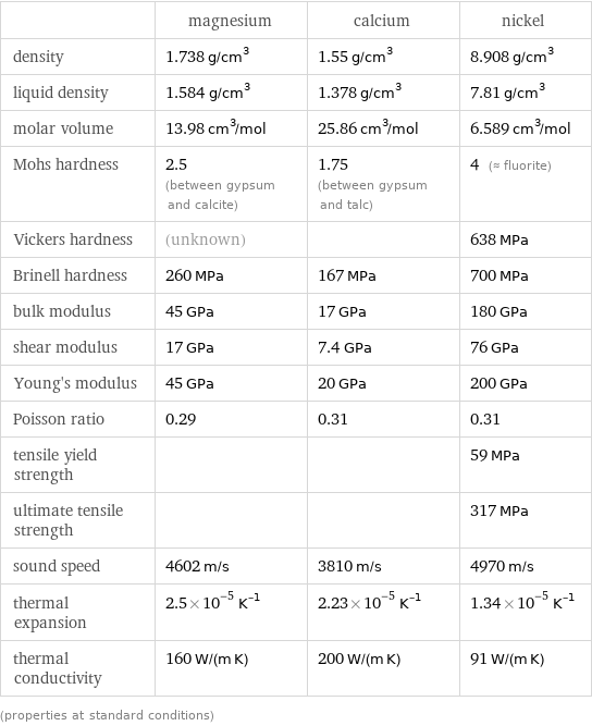  | magnesium | calcium | nickel density | 1.738 g/cm^3 | 1.55 g/cm^3 | 8.908 g/cm^3 liquid density | 1.584 g/cm^3 | 1.378 g/cm^3 | 7.81 g/cm^3 molar volume | 13.98 cm^3/mol | 25.86 cm^3/mol | 6.589 cm^3/mol Mohs hardness | 2.5 (between gypsum and calcite) | 1.75 (between gypsum and talc) | 4 (≈ fluorite) Vickers hardness | (unknown) | | 638 MPa Brinell hardness | 260 MPa | 167 MPa | 700 MPa bulk modulus | 45 GPa | 17 GPa | 180 GPa shear modulus | 17 GPa | 7.4 GPa | 76 GPa Young's modulus | 45 GPa | 20 GPa | 200 GPa Poisson ratio | 0.29 | 0.31 | 0.31 tensile yield strength | | | 59 MPa ultimate tensile strength | | | 317 MPa sound speed | 4602 m/s | 3810 m/s | 4970 m/s thermal expansion | 2.5×10^-5 K^(-1) | 2.23×10^-5 K^(-1) | 1.34×10^-5 K^(-1) thermal conductivity | 160 W/(m K) | 200 W/(m K) | 91 W/(m K) (properties at standard conditions)