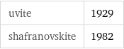 uvite | 1929 shafranovskite | 1982