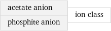 acetate anion phosphite anion | ion class