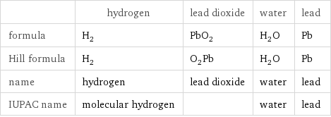  | hydrogen | lead dioxide | water | lead formula | H_2 | PbO_2 | H_2O | Pb Hill formula | H_2 | O_2Pb | H_2O | Pb name | hydrogen | lead dioxide | water | lead IUPAC name | molecular hydrogen | | water | lead