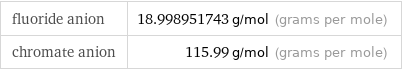fluoride anion | 18.998951743 g/mol (grams per mole) chromate anion | 115.99 g/mol (grams per mole)