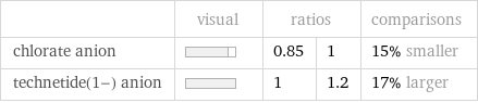  | visual | ratios | | comparisons chlorate anion | | 0.85 | 1 | 15% smaller technetide(1-) anion | | 1 | 1.2 | 17% larger