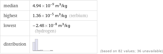 median | 4.94×10^-9 m^3/kg highest | 1.36×10^-5 m^3/kg (terbium) lowest | -2.48×10^-8 m^3/kg (hydrogen) distribution | | (based on 82 values; 36 unavailable)
