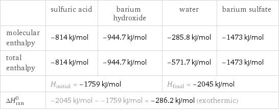  | sulfuric acid | barium hydroxide | water | barium sulfate molecular enthalpy | -814 kJ/mol | -944.7 kJ/mol | -285.8 kJ/mol | -1473 kJ/mol total enthalpy | -814 kJ/mol | -944.7 kJ/mol | -571.7 kJ/mol | -1473 kJ/mol  | H_initial = -1759 kJ/mol | | H_final = -2045 kJ/mol |  ΔH_rxn^0 | -2045 kJ/mol - -1759 kJ/mol = -286.2 kJ/mol (exothermic) | | |  
