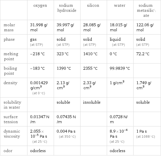  | oxygen | sodium hydroxide | silicon | water | sodium metasilicate molar mass | 31.998 g/mol | 39.997 g/mol | 28.085 g/mol | 18.015 g/mol | 122.06 g/mol phase | gas (at STP) | solid (at STP) | solid (at STP) | liquid (at STP) | solid (at STP) melting point | -218 °C | 323 °C | 1410 °C | 0 °C | 72.2 °C boiling point | -183 °C | 1390 °C | 2355 °C | 99.9839 °C |  density | 0.001429 g/cm^3 (at 0 °C) | 2.13 g/cm^3 | 2.33 g/cm^3 | 1 g/cm^3 | 1.749 g/cm^3 solubility in water | | soluble | insoluble | | soluble surface tension | 0.01347 N/m | 0.07435 N/m | | 0.0728 N/m |  dynamic viscosity | 2.055×10^-5 Pa s (at 25 °C) | 0.004 Pa s (at 350 °C) | | 8.9×10^-4 Pa s (at 25 °C) | 1 Pa s (at 1088 °C) odor | odorless | | | odorless | 