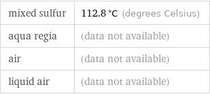 mixed sulfur | 112.8 °C (degrees Celsius) aqua regia | (data not available) air | (data not available) liquid air | (data not available)