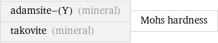 adamsite-(Y) (mineral) takovite (mineral) | Mohs hardness