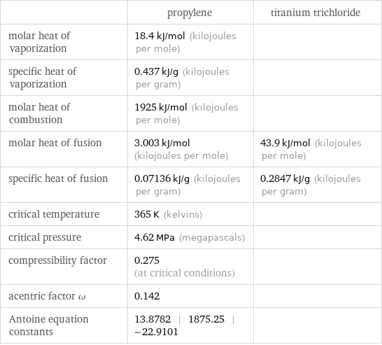  | propylene | titanium trichloride molar heat of vaporization | 18.4 kJ/mol (kilojoules per mole) |  specific heat of vaporization | 0.437 kJ/g (kilojoules per gram) |  molar heat of combustion | 1925 kJ/mol (kilojoules per mole) |  molar heat of fusion | 3.003 kJ/mol (kilojoules per mole) | 43.9 kJ/mol (kilojoules per mole) specific heat of fusion | 0.07136 kJ/g (kilojoules per gram) | 0.2847 kJ/g (kilojoules per gram) critical temperature | 365 K (kelvins) |  critical pressure | 4.62 MPa (megapascals) |  compressibility factor | 0.275 (at critical conditions) |  acentric factor ω | 0.142 |  Antoine equation constants | 13.8782 | 1875.25 | -22.9101 | 