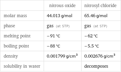  | nitrous oxide | nitrosyl chloride molar mass | 44.013 g/mol | 65.46 g/mol phase | gas (at STP) | gas (at STP) melting point | -91 °C | -62 °C boiling point | -88 °C | -5.5 °C density | 0.001799 g/cm^3 | 0.002676 g/cm^3 solubility in water | | decomposes