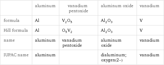  | aluminum | vanadium pentoxide | aluminum oxide | vanadium formula | Al | V_2O_5 | Al_2O_3 | V Hill formula | Al | O_5V_2 | Al_2O_3 | V name | aluminum | vanadium pentoxide | aluminum oxide | vanadium IUPAC name | aluminum | | dialuminum;oxygen(2-) | vanadium