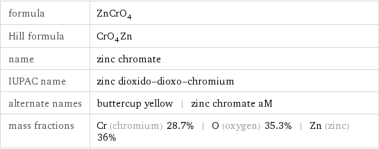 formula | ZnCrO_4 Hill formula | CrO_4Zn name | zinc chromate IUPAC name | zinc dioxido-dioxo-chromium alternate names | buttercup yellow | zinc chromate aM mass fractions | Cr (chromium) 28.7% | O (oxygen) 35.3% | Zn (zinc) 36%