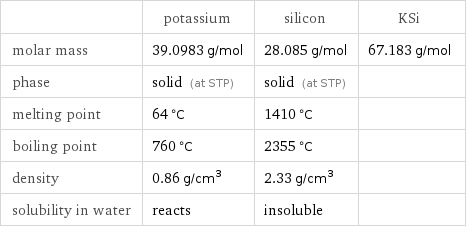  | potassium | silicon | KSi molar mass | 39.0983 g/mol | 28.085 g/mol | 67.183 g/mol phase | solid (at STP) | solid (at STP) |  melting point | 64 °C | 1410 °C |  boiling point | 760 °C | 2355 °C |  density | 0.86 g/cm^3 | 2.33 g/cm^3 |  solubility in water | reacts | insoluble | 