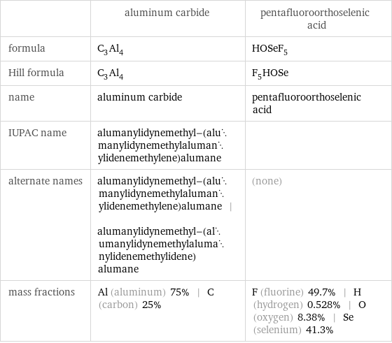  | aluminum carbide | pentafluoroorthoselenic acid formula | C_3Al_4 | HOSeF_5 Hill formula | C_3Al_4 | F_5HOSe name | aluminum carbide | pentafluoroorthoselenic acid IUPAC name | alumanylidynemethyl-(alumanylidynemethylalumanylidenemethylene)alumane |  alternate names | alumanylidynemethyl-(alumanylidynemethylalumanylidenemethylene)alumane | alumanylidynemethyl-(alumanylidynemethylalumanylidenemethylidene)alumane | (none) mass fractions | Al (aluminum) 75% | C (carbon) 25% | F (fluorine) 49.7% | H (hydrogen) 0.528% | O (oxygen) 8.38% | Se (selenium) 41.3%