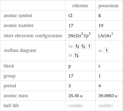  | chlorine | potassium atomic symbol | Cl | K atomic number | 17 | 19 short electronic configuration | [Ne]3s^23p^5 | [Ar]4s^1 Aufbau diagram | 3p  3s | 4s  block | p | s group | 17 | 1 period | 3 | 4 atomic mass | 35.45 u | 39.0983 u half-life | (stable) | (stable)