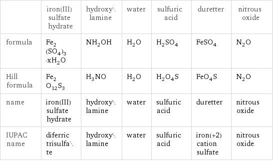  | iron(III) sulfate hydrate | hydroxylamine | water | sulfuric acid | duretter | nitrous oxide formula | Fe_2(SO_4)_3·xH_2O | NH_2OH | H_2O | H_2SO_4 | FeSO_4 | N_2O Hill formula | Fe_2O_12S_3 | H_3NO | H_2O | H_2O_4S | FeO_4S | N_2O name | iron(III) sulfate hydrate | hydroxylamine | water | sulfuric acid | duretter | nitrous oxide IUPAC name | diferric trisulfate | hydroxylamine | water | sulfuric acid | iron(+2) cation sulfate | nitrous oxide