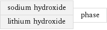 sodium hydroxide lithium hydroxide | phase