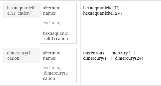 hexaaquanickel(II) cation | alternate names  | excluding hexaaquanickel(II) cation | hexaaquanickel(II) | hexaaquanickel(2+) dimercury(I) cation | alternate names  | excluding dimercury(I) cation | mercurous | mercury I | dimercury(I) | dimercury(2+)