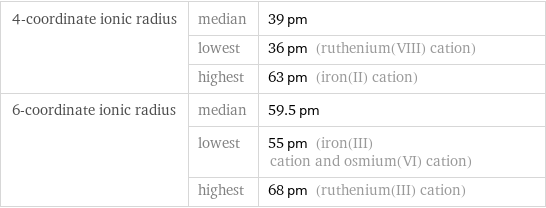 4-coordinate ionic radius | median | 39 pm  | lowest | 36 pm (ruthenium(VIII) cation)  | highest | 63 pm (iron(II) cation) 6-coordinate ionic radius | median | 59.5 pm  | lowest | 55 pm (iron(III) cation and osmium(VI) cation)  | highest | 68 pm (ruthenium(III) cation)