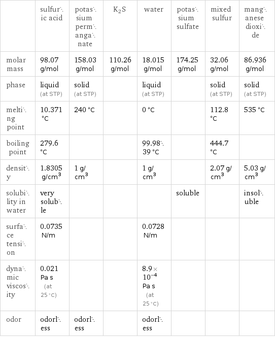  | sulfuric acid | potassium permanganate | K2S | water | potassium sulfate | mixed sulfur | manganese dioxide molar mass | 98.07 g/mol | 158.03 g/mol | 110.26 g/mol | 18.015 g/mol | 174.25 g/mol | 32.06 g/mol | 86.936 g/mol phase | liquid (at STP) | solid (at STP) | | liquid (at STP) | | solid (at STP) | solid (at STP) melting point | 10.371 °C | 240 °C | | 0 °C | | 112.8 °C | 535 °C boiling point | 279.6 °C | | | 99.9839 °C | | 444.7 °C |  density | 1.8305 g/cm^3 | 1 g/cm^3 | | 1 g/cm^3 | | 2.07 g/cm^3 | 5.03 g/cm^3 solubility in water | very soluble | | | | soluble | | insoluble surface tension | 0.0735 N/m | | | 0.0728 N/m | | |  dynamic viscosity | 0.021 Pa s (at 25 °C) | | | 8.9×10^-4 Pa s (at 25 °C) | | |  odor | odorless | odorless | | odorless | | | 