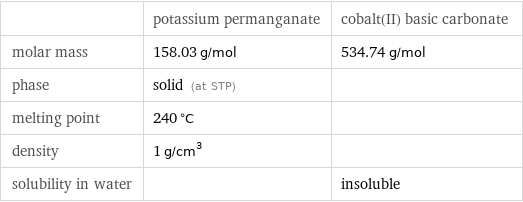 | potassium permanganate | cobalt(II) basic carbonate molar mass | 158.03 g/mol | 534.74 g/mol phase | solid (at STP) |  melting point | 240 °C |  density | 1 g/cm^3 |  solubility in water | | insoluble