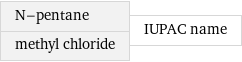 N-pentane methyl chloride | IUPAC name