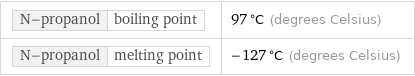 N-propanol | boiling point | 97 °C (degrees Celsius) N-propanol | melting point | -127 °C (degrees Celsius)